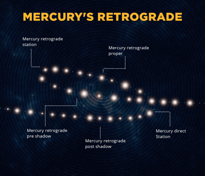 Dampak Retrograde: Bagaimana Pergerakan Merkurius Mempengaruhi Setiap Tanda Zodiak