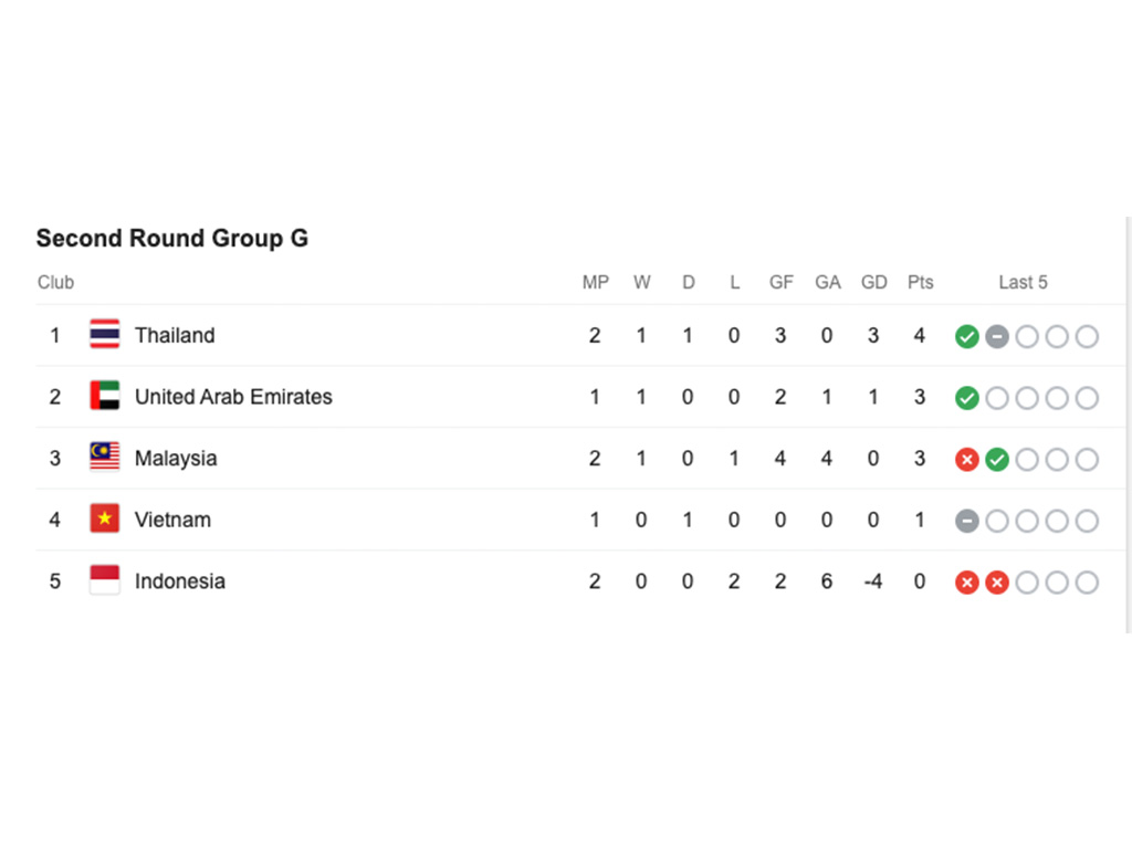 Perkembangan Klasemen Timnas Indonesia